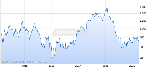 NASDAQ EM Europe Financials Lg Md Cap JPY TR Chart