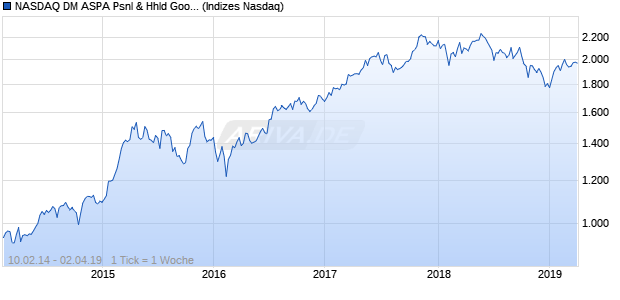 NASDAQ DM ASPA Psnl & Hhld Goods Lg Md Cap E. Chart