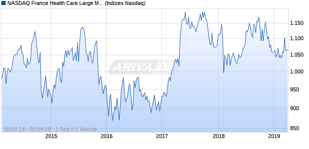 NASDAQ France Health Care Large Mid Cap NTR Ind. Chart