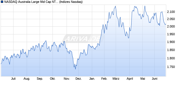 NASDAQ Australia Large Mid Cap NTR Index Chart