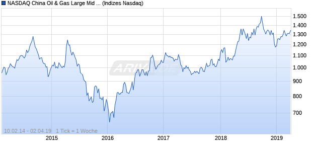 NASDAQ China Oil & Gas Large Mid Cap GBP TR Ind. Chart
