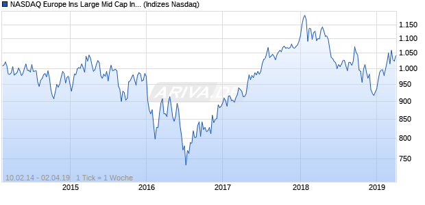 NASDAQ Europe Ins Large Mid Cap Index Chart