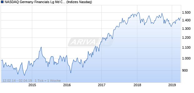 NASDAQ Germany Financials Lg Md Cap GBP TR Ind. Chart