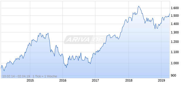 NASDAQ Singapore Financials Lg Md Cap AUD Chart