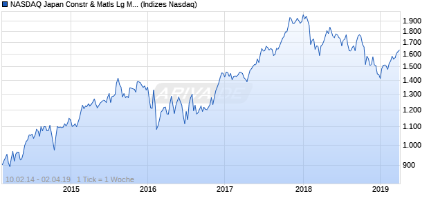 NASDAQ Japan Constr & Matls Lg Md Cap JPY NTR Chart