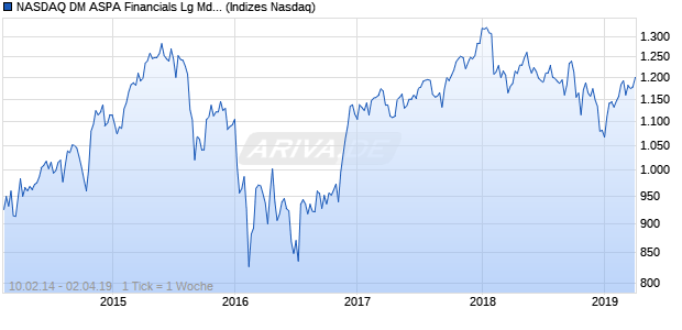 NASDAQ DM ASPA Financials Lg Md Cap JPY NTR In. Chart