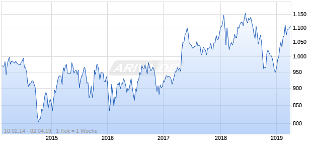 NASDAQ Eurozone Retail Large Mid Cap Index Chart
