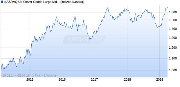 NASDAQ UK Cnsmr Goods Large Mid Cap AUD NTR . Chart