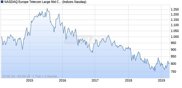 NASDAQ Europe Telecom Large Mid Cap EUR Index Chart