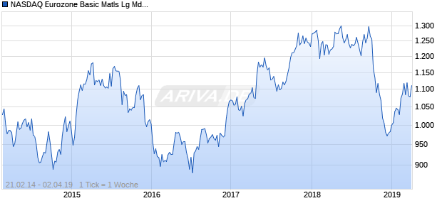 NASDAQ Eurozone Basic Matls Lg Md Cap AUD Chart