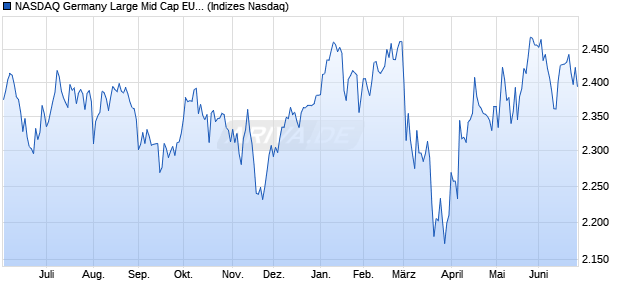 NASDAQ Germany Large Mid Cap EUR TR Index Chart