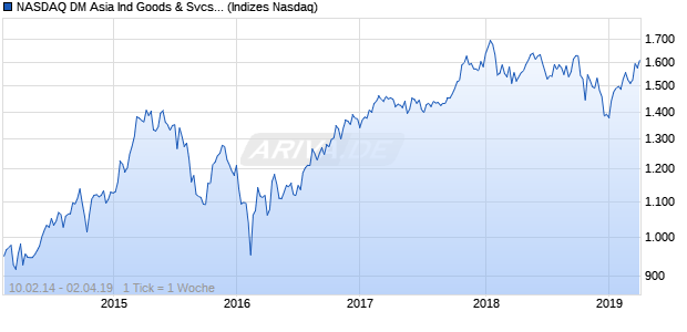 NASDAQ DM Asia Ind Goods & Svcs Lg Md Cap EUR . Chart