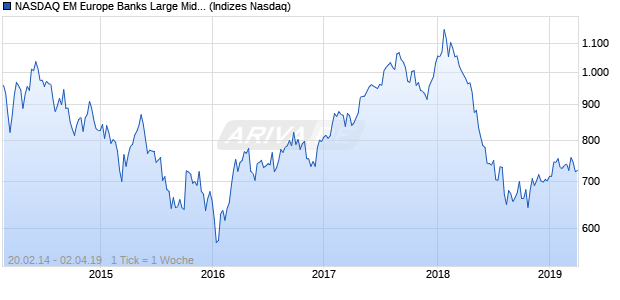 NASDAQ EM Europe Banks Large Mid Cap Index Chart
