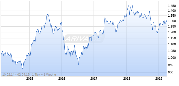 NASDAQ Switzerland Financials Lg Md Cap CAD TR Chart