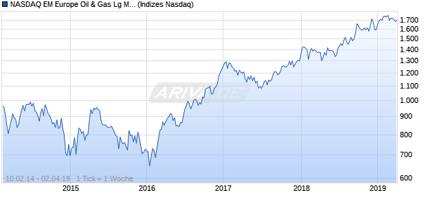 NASDAQ EM Europe Oil & Gas Lg Md Cap GBP TR In. Chart
