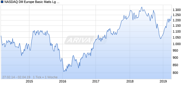 NASDAQ DM Europe Basic Matls Lg Md Cap AUD Chart