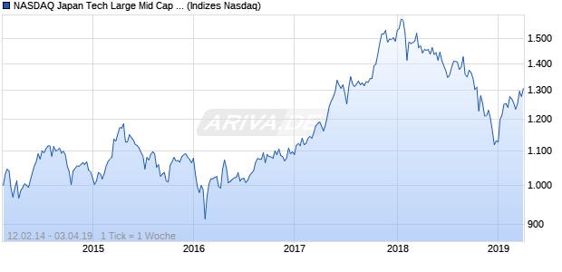NASDAQ Japan Tech Large Mid Cap Index Chart