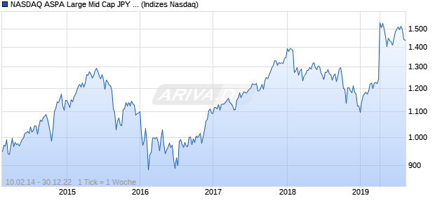 NASDAQ ASPA Large Mid Cap JPY Index Chart
