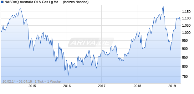 NASDAQ Australia Oil & Gas Lg Md Cap AUD NTR In. Chart