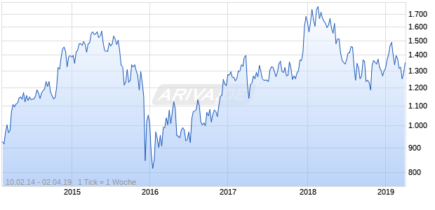 NASDAQ South Africa Financials Lg Md Cap JPY NTR Chart