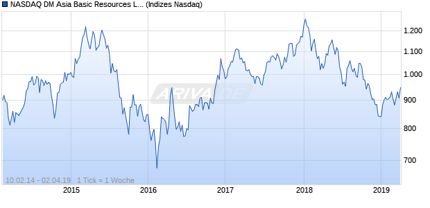 NASDAQ DM Asia Basic Resources Lg Md Cap EUR Chart