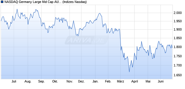 NASDAQ Germany Large Mid Cap AUD Index Chart