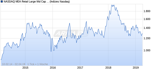 NASDAQ MEA Retail Large Mid Cap CAD TR Index Chart