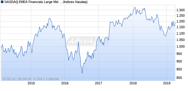 NASDAQ EMEA Financials Large Mid Cap AUD TR In. Chart