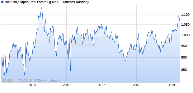NASDAQ Japan Real Estate Lg Md Cap EUR TR Index Chart