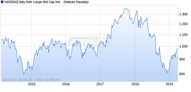 NASDAQ Italy Inds Large Mid Cap Index Chart