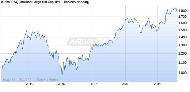 NASDAQ Thailand Large Mid Cap JPY NTR Index Chart