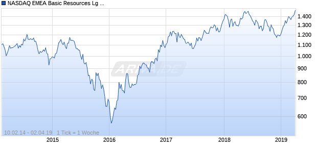 NASDAQ EMEA Basic Resources Lg Md Cap EUR TR Chart