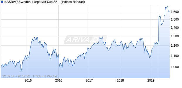 NASDAQ Sweden  Large Mid Cap SEK Index Chart