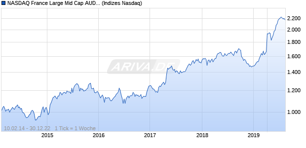 NASDAQ France Large Mid Cap AUD TR Index Chart