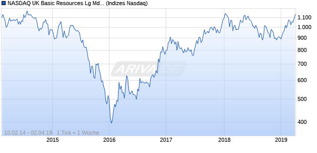 NASDAQ UK Basic Resources Lg Md Cap JPY Index Chart