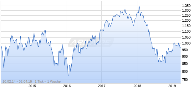 NASDAQ EM Europe Financials Lg Md Cap EUR NTR Chart
