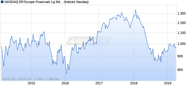 NASDAQ EM Europe Financials Lg Md Cap EUR NTR Chart