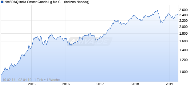 NASDAQ India Cnsmr Goods Lg Md Cap AUD Index Chart