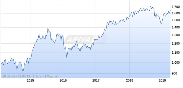 NASDAQ Eurozone Financial Svcs Lg Md Cap EUR NTR Chart