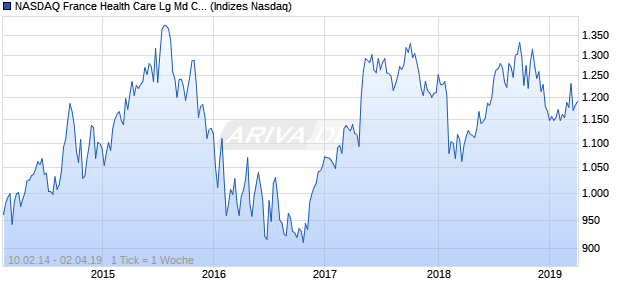NASDAQ France Health Care Lg Md Cap JPY TR Index Chart