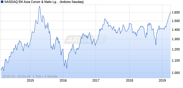NASDAQ EM Asia Constr & Matls Lg Md Cap EUR TR Chart