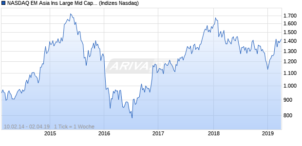 NASDAQ EM Asia Ins Large Mid Cap JPY Index Chart