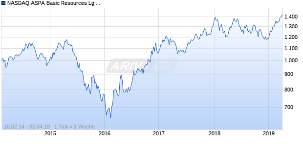 NASDAQ ASPA Basic Resources Lg Md Cap EUR TR Chart