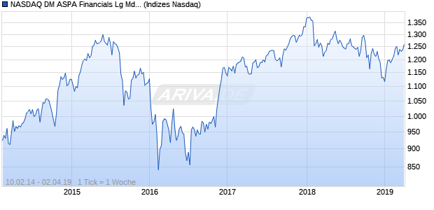 NASDAQ DM ASPA Financials Lg Md Cap JPY TR Index Chart