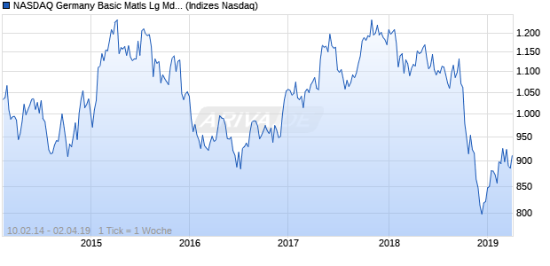 NASDAQ Germany Basic Matls Lg Md Cap AUD Index Chart
