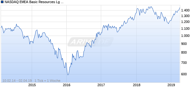 NASDAQ EMEA Basic Resources Lg Md Cap CAD NTR Chart