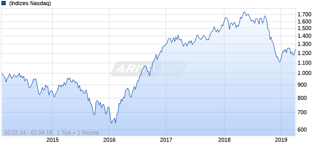 NASDAQ Eurozone Basic Resources Lg Md Cap GBP TR Chart
