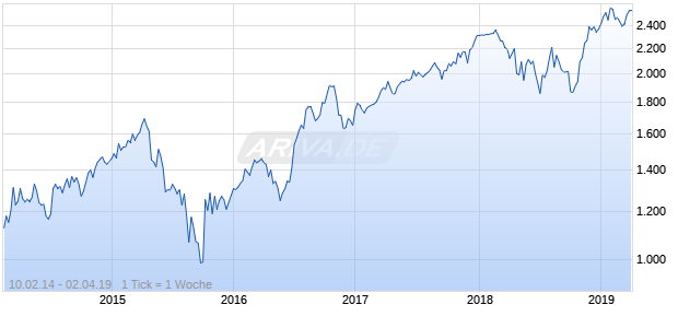 NASDAQ Indonesia Financials Lg Md Cap GBP Chart