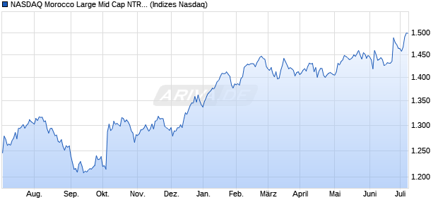 NASDAQ Morocco Large Mid Cap NTR Index Chart