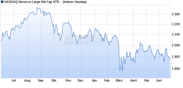 NASDAQ Morocco Large Mid Cap NTR Index Chart